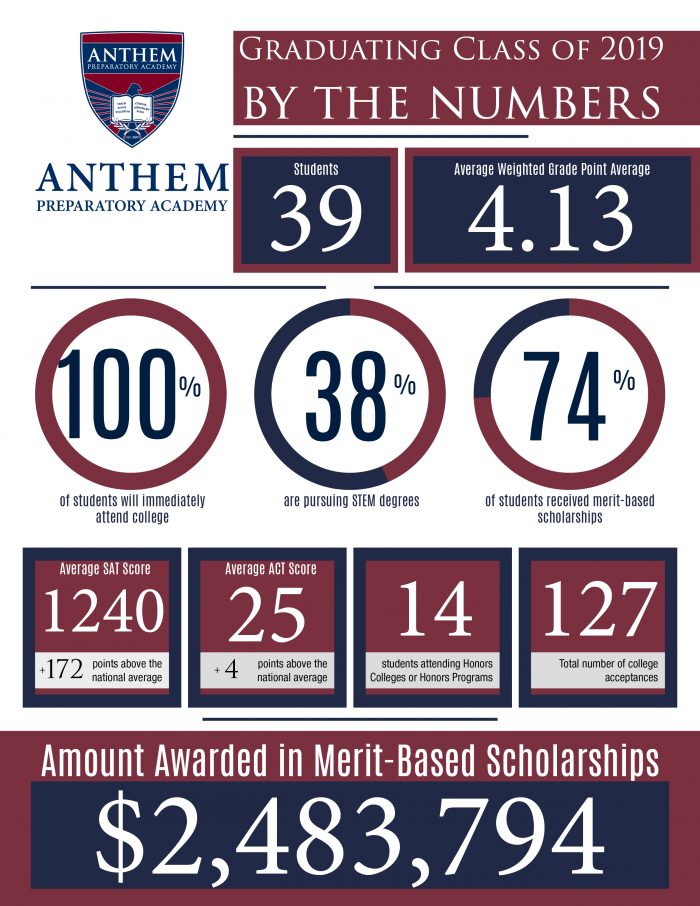 2019 Anthem Prep By the Numbers Great Hearts Anthem, Serving Grades K12