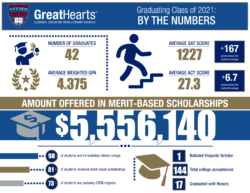 anthem prep graduation stats