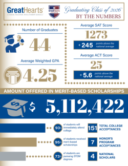 Great Hearts By the Numbers, class of 2026